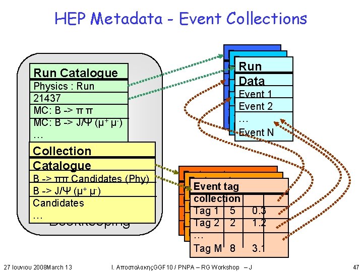 HEP Metadata - Event Collections Run Catalogue Physics : Run 21437 MC: B ->