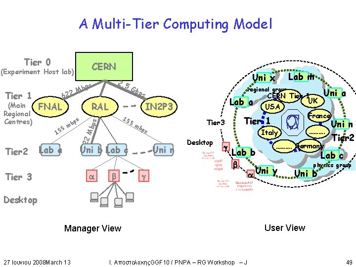 A Multi-Tier Computing Model Tier 0 CERN (Experiment Host lab) Tier 2 5 15