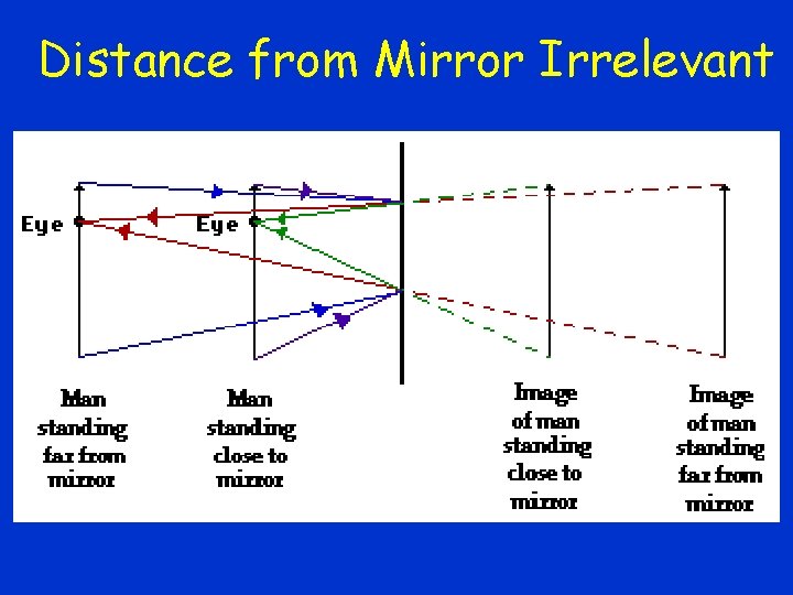 Distance from Mirror Irrelevant 