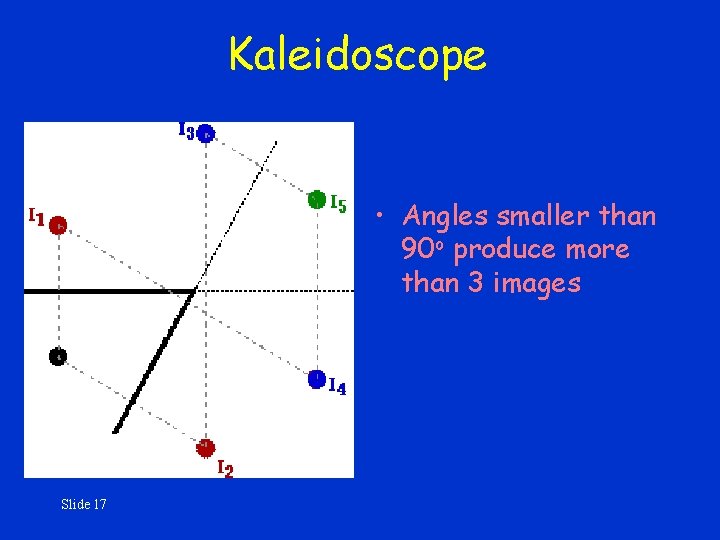 Kaleidoscope • Angles smaller than 90 o produce more than 3 images Slide 17