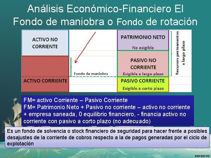 Análisis Económico-Financiero El Fondo de maniobra o Fondo de rotación FM= activo Corriente –