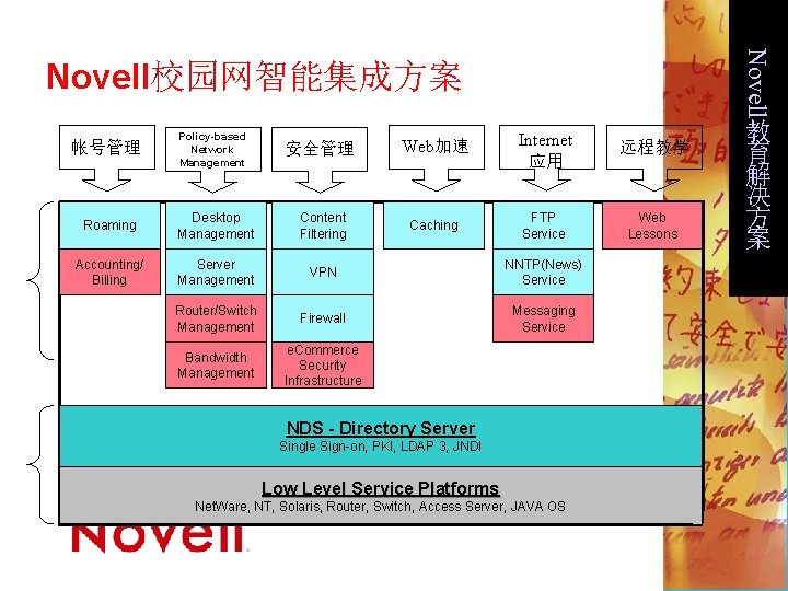 Novell校园网智能集成方案 帐号管理 Policy-based Network Management 安全管理 Web加速 Internet 应用 远程教学 Caching FTP Service Web