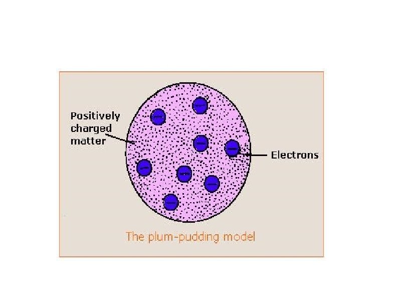 Le modèle pudding de Thompson 