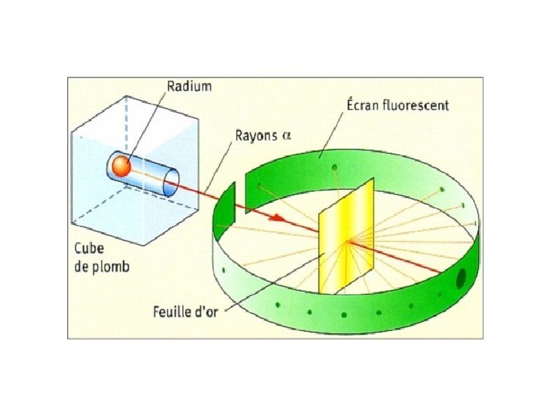 Modèle de Rutherford 