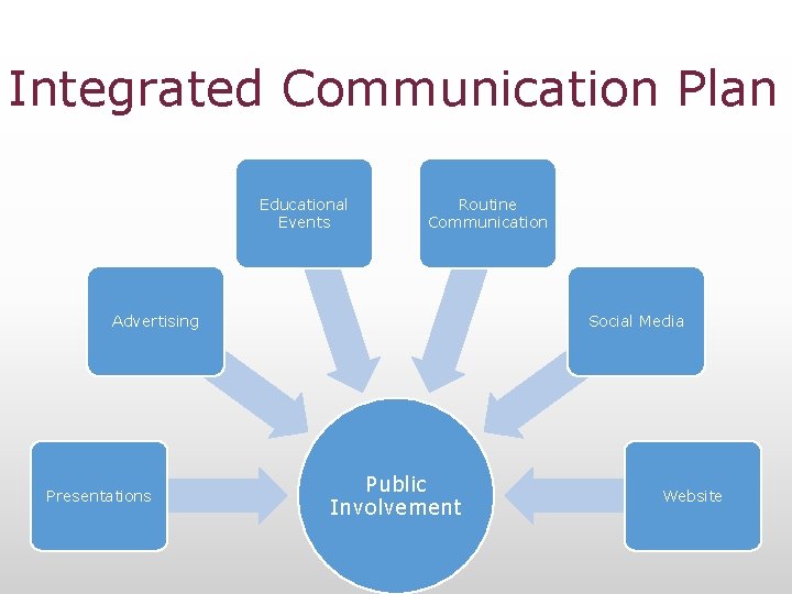 Integrated Communication Plan Educational Events Routine Communication Advertising Presentations Social Media Public Involvement Website