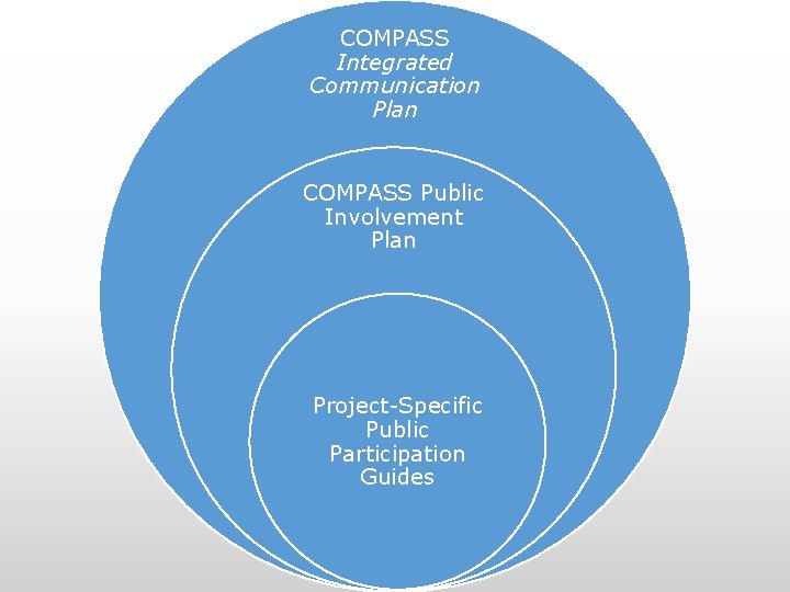 COMPASS Integrated Communication Plan COMPASS Public Involvement Plan Project-Specific Public Participation Guides 