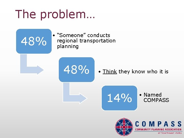 The problem… 48% • “Someone” conducts regional transportation planning 48% • Think they know