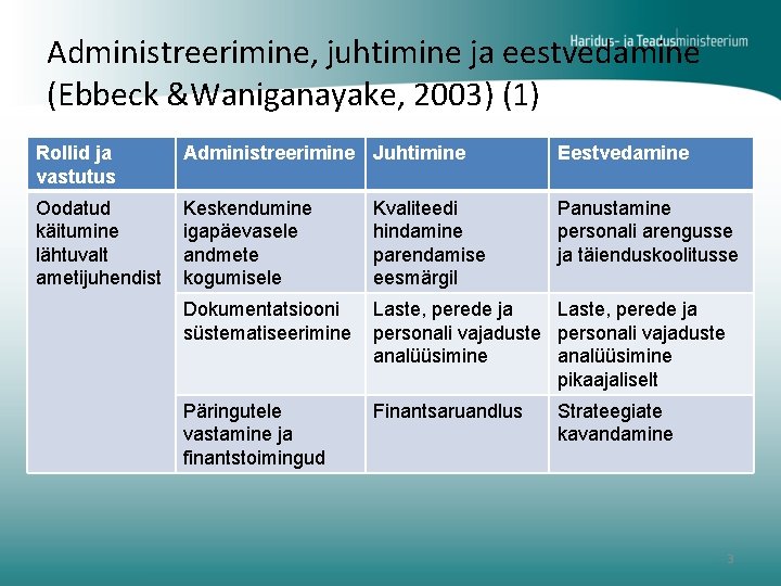 Administreerimine, juhtimine ja eestvedamine (Ebbeck &Waniganayake, 2003) (1) Rollid ja vastutus Administreerimine Juhtimine Eestvedamine