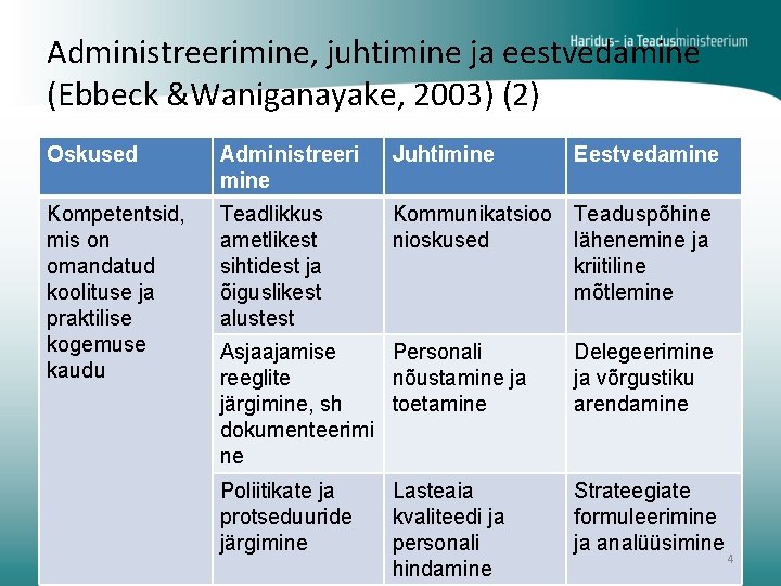 Administreerimine, juhtimine ja eestvedamine (Ebbeck &Waniganayake, 2003) (2) Oskused Administreeri mine Juhtimine Eestvedamine Kompetentsid,