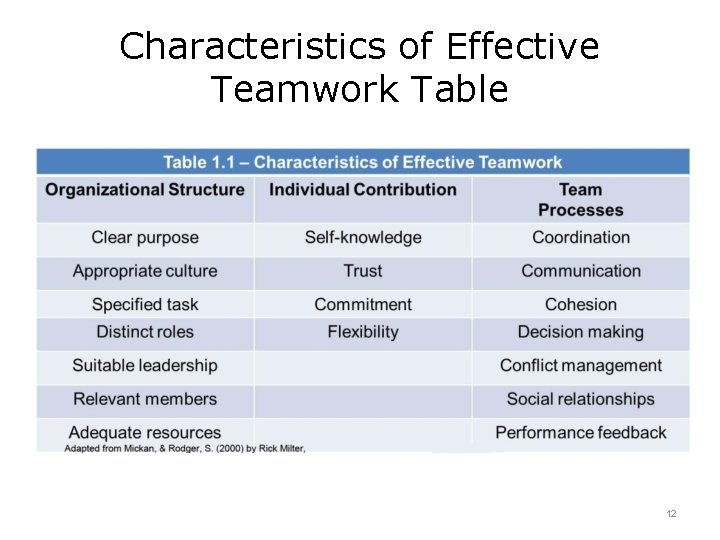 Characteristics of Effective Teamwork Table 12 