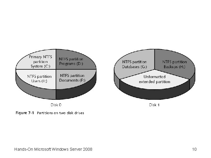 Hands-On Microsoft Windows Server 2008 10 