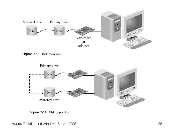 Hands-On Microsoft Windows Server 2008 36 