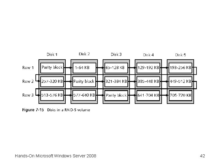 Hands-On Microsoft Windows Server 2008 42 