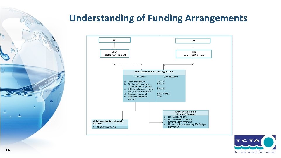 Understanding of Funding Arrangements 14 