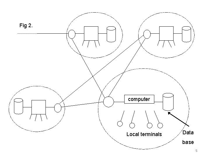 Fig 2. computer Local terminals Data base 5 