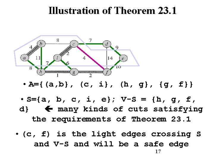 Illustration of Theorem 23. 1 • A={(a, b}, (c, i}, (h, g}, {g, f}} Illustration of Theorem 23. 1 • A={(a, b}, (c, i}, (h, g}, {g, f}}