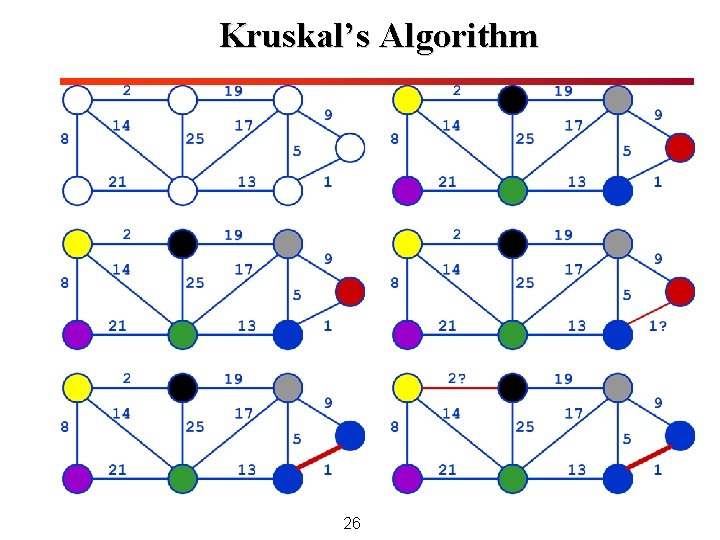 Kruskal’s Algorithm 26 Kruskal’s Algorithm 26