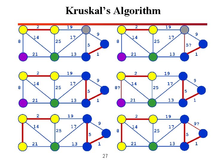 Kruskal’s Algorithm 27 Kruskal’s Algorithm 27