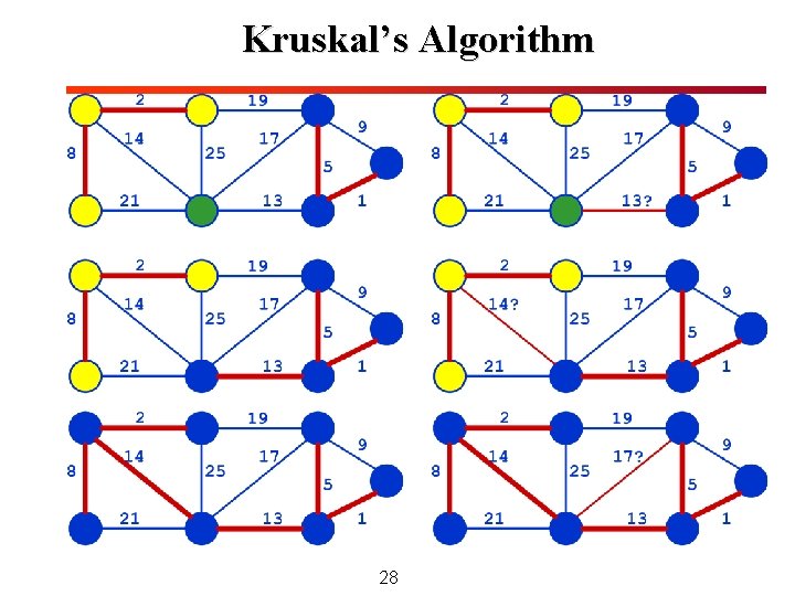 Kruskal’s Algorithm 28 Kruskal’s Algorithm 28
