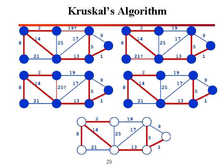 Kruskal’s Algorithm 29 Kruskal’s Algorithm 29
