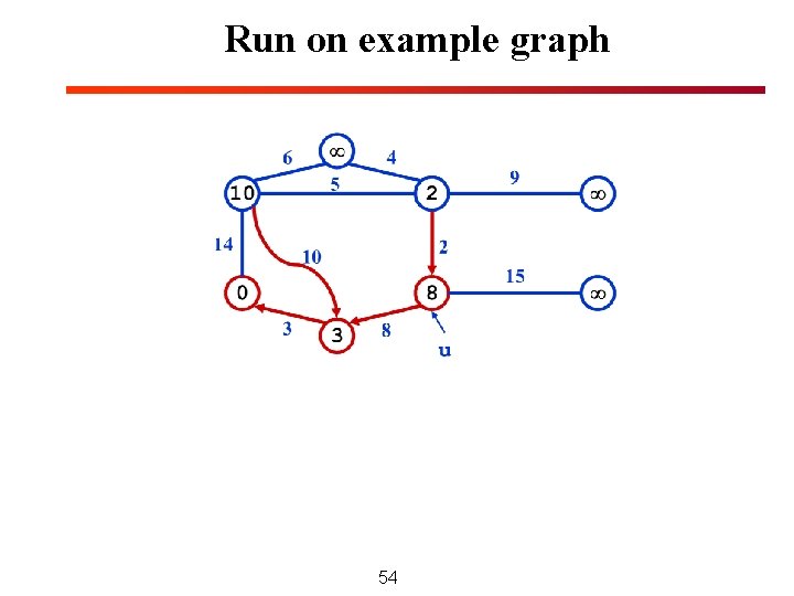 Run on example graph 54 Run on example graph 54