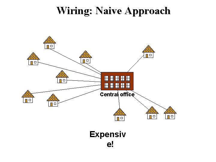 Wiring: Naive Approach Central office Expensiv e! Wiring: Naive Approach Central office Expensiv e!
