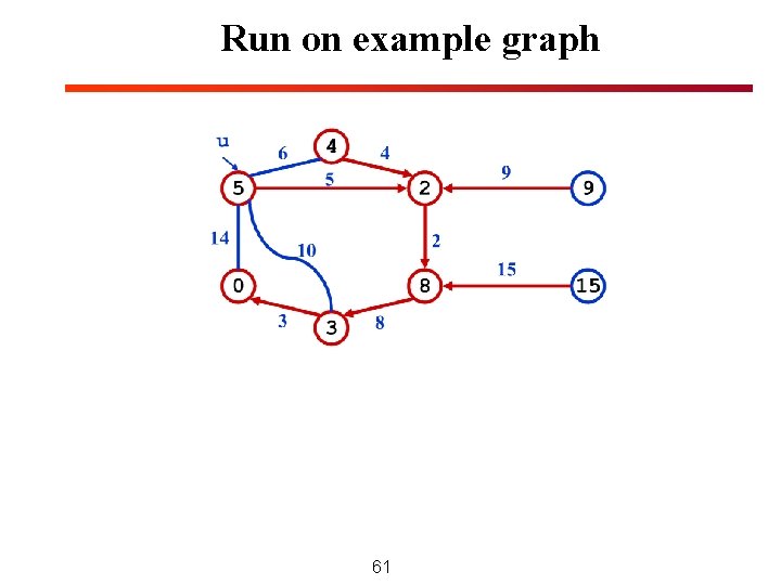 Run on example graph 61 Run on example graph 61