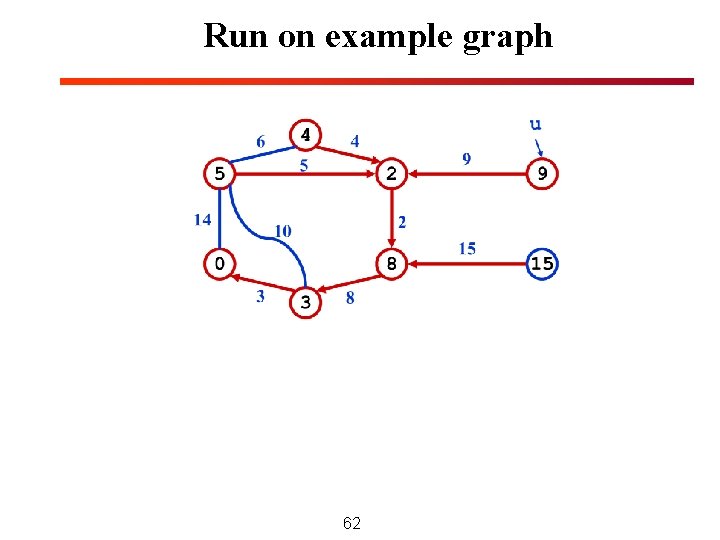 Run on example graph 62 Run on example graph 62
