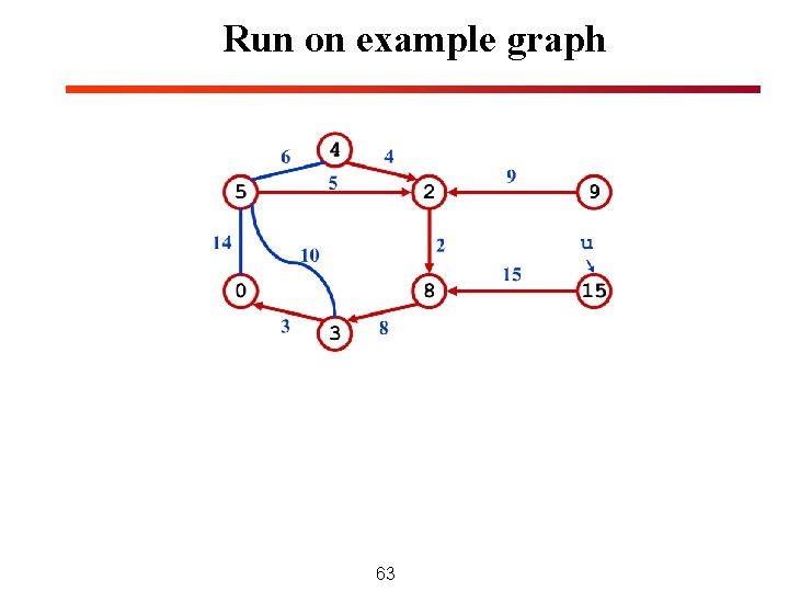 Run on example graph 63 Run on example graph 63