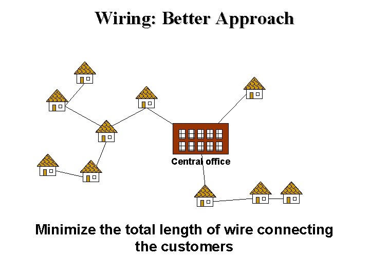 Wiring: Better Approach Central office Minimize the total length of wire connecting the customers Wiring: Better Approach Central office Minimize the total length of wire connecting the customers