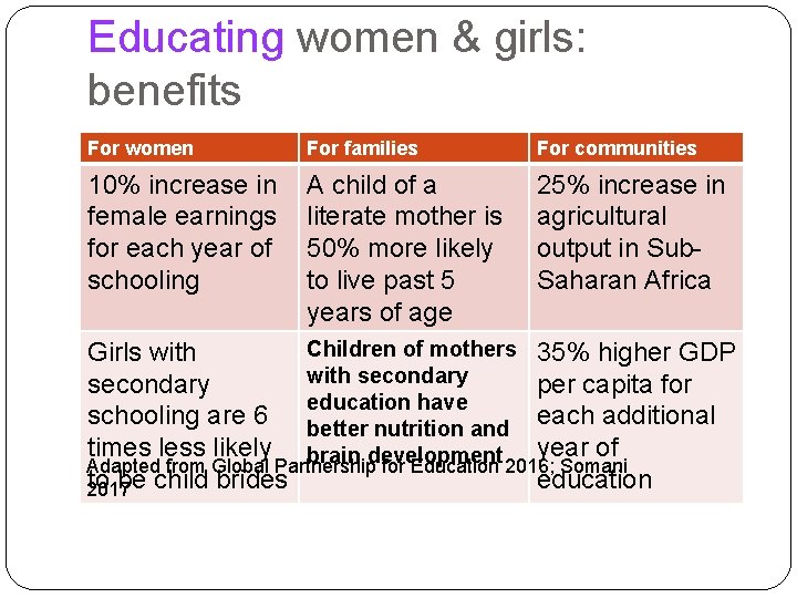 Educating women & girls: benefits For women For families For communities 10% increase in