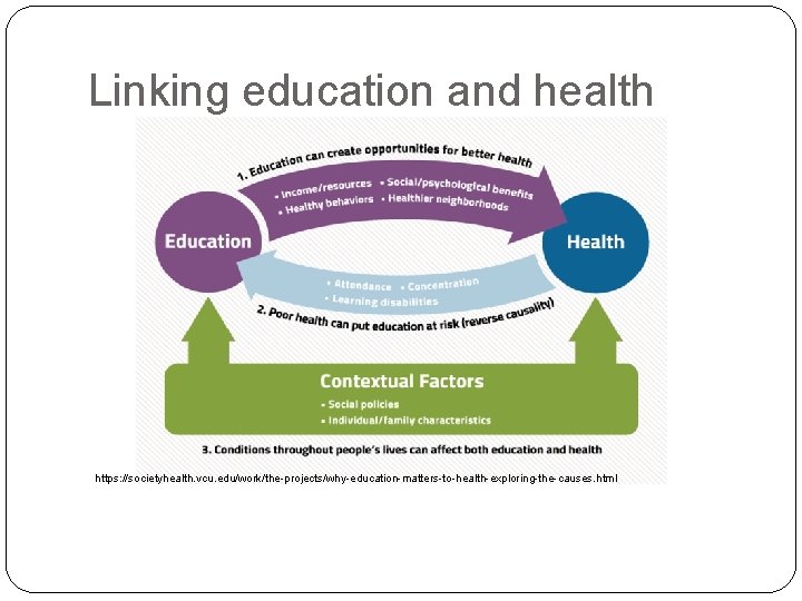 Linking education and health https: //societyhealth. vcu. edu/work/the-projects/why-education-matters-to-health-exploring-the-causes. html 