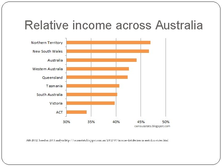 Relative income across Australia 