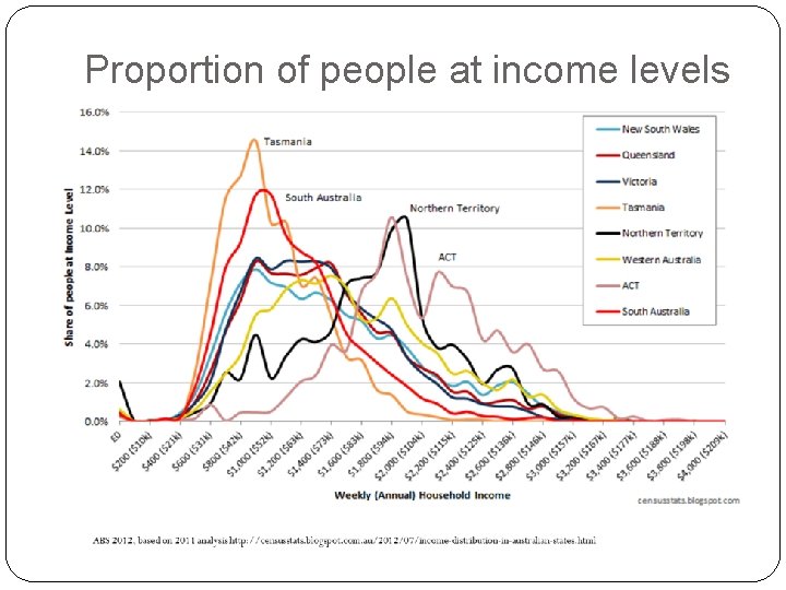 Proportion of people at income levels 