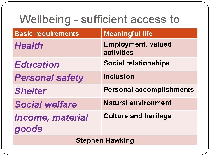 Wellbeing - sufficient access to Basic requirements Health Education Personal safety Shelter Social welfare