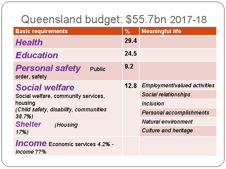 Queensland budget: $55. 7 bn 2017 -18 Basic requirements % Health Education Personal safety