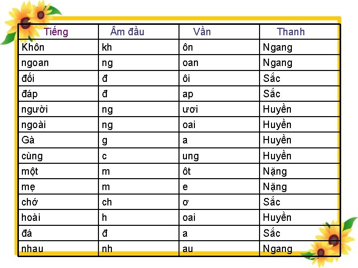 Tiếng m đầu Vần Thanh Khôn kh ôn Ngang ngoan ng oan Ngang đối