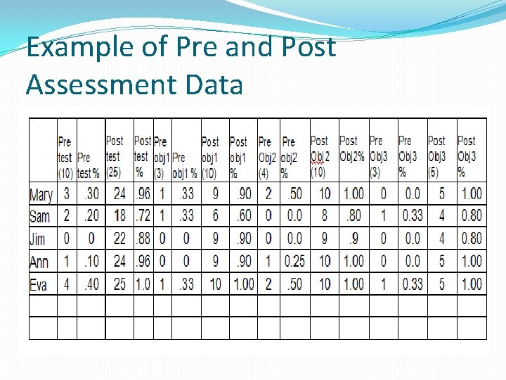 Example of Pre and Post Assessment Data 