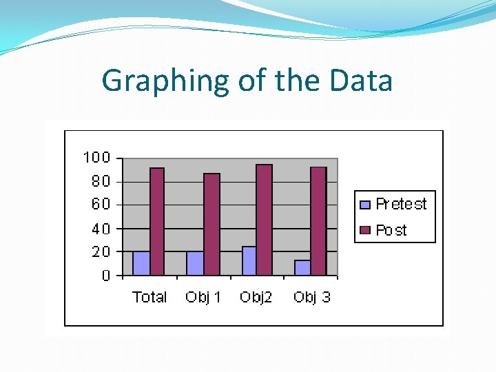 Graphing of the Data 