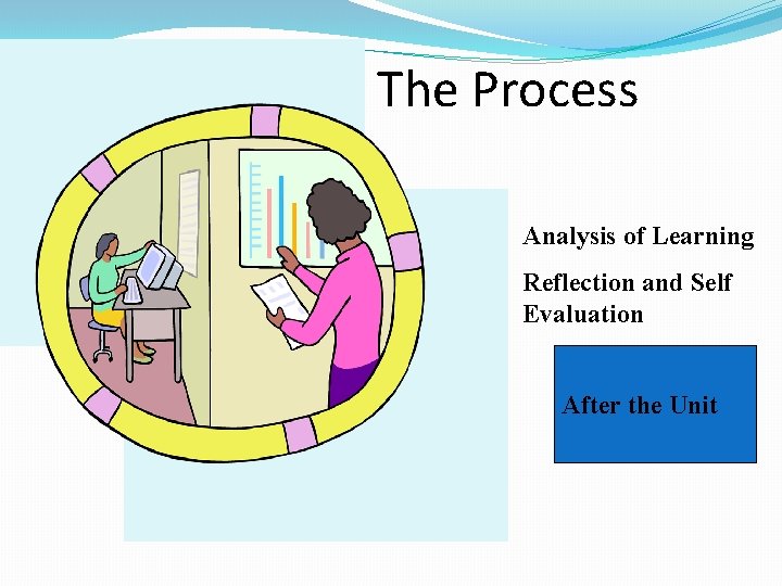 Before the Unit The Process During the Unit Analysis of Learning Reflection and Self