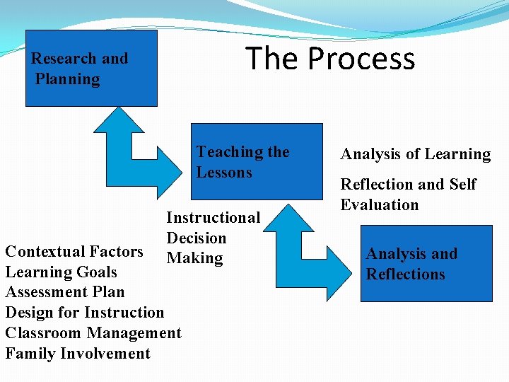 The Process Research and Planning Teaching the Lessons Instructional Decision Making Contextual Factors Learning