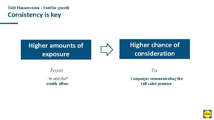 TAM Plannervision – Fuel for growth Consistency is key Higher amounts of exposure Higher