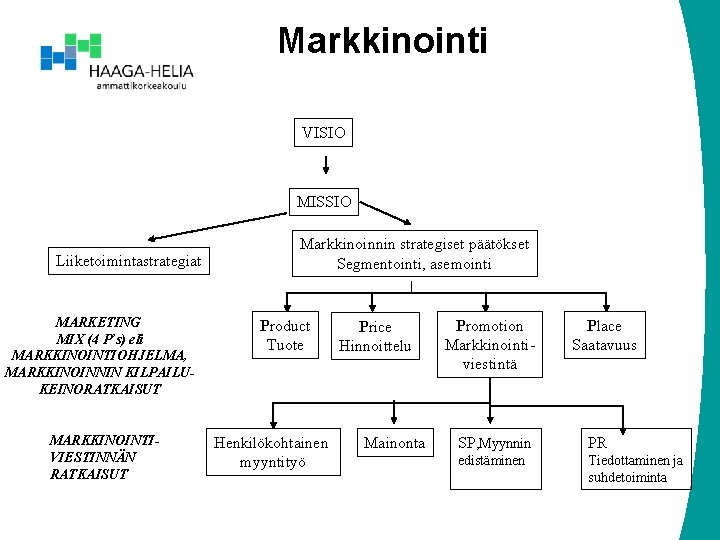 Markkinointi VISIO MISSIO Liiketoimintastrategiat MARKETING MIX (4 P’s) eli MARKKINOINTIOHJELMA, MARKKINOINNIN KILPAILUKEINORATKAISUT MARKKINOINTIVIESTINNÄN RATKAISUT