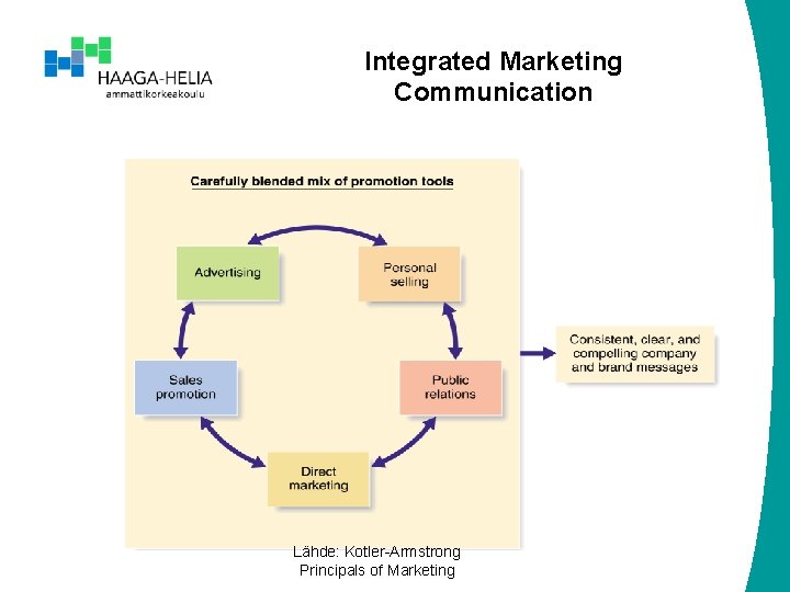 Integrated Marketing Communication Lähde: Kotler-Armstrong Principals of Marketing 