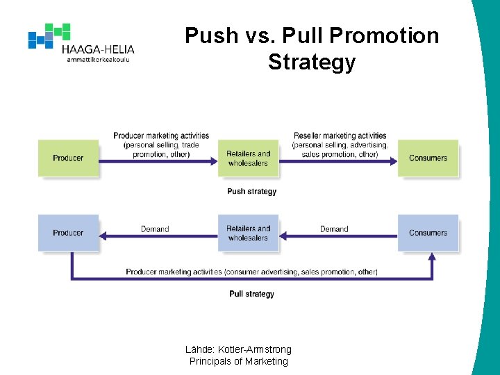 Push vs. Pull Promotion Strategy Lähde: Kotler-Armstrong Principals of Marketing 