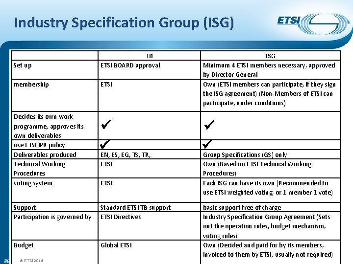 Industry Specification Group (ISG) Set up TB ETSI BOARD approval membership ETSI Decides its