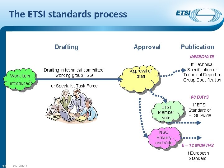 The ETSI standards process Drafting Approval Publication IMMEDIATE Work Item introduced Drafting in technical