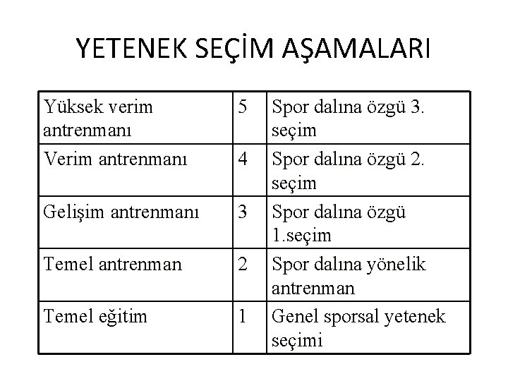 YETENEK SEÇİM AŞAMALARI Yüksek verim antrenmanı Verim antrenmanı 5 Gelişim antrenmanı 3 Temel antrenman