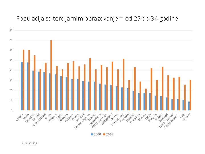 Populacija sa tercijarnim obrazovanjem od 25 do 34 godine Izvor: OECD 