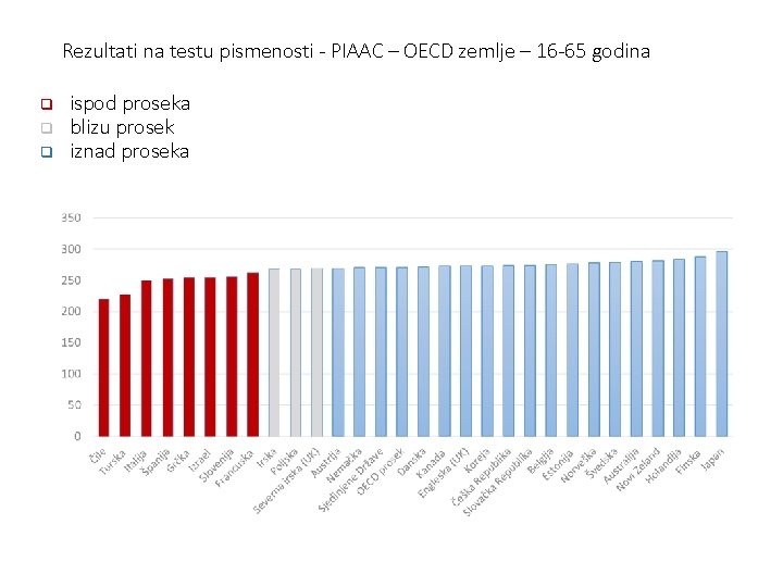 Rezultati na testu pismenosti - PIAAC – OECD zemlje – 16 -65 godina q